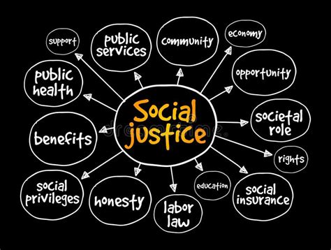 Social Justice Mind Map Concept For Presentations And Reports Stock Illustration Illustration