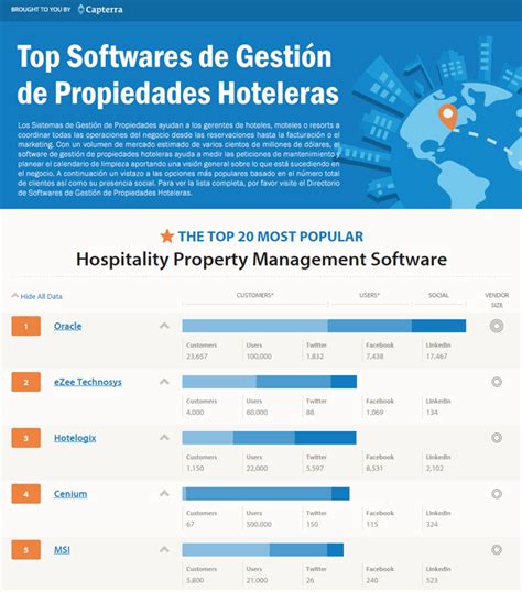 Hotelogix Entre Los 3 Mejores Software De Gestión En Hospitalidad