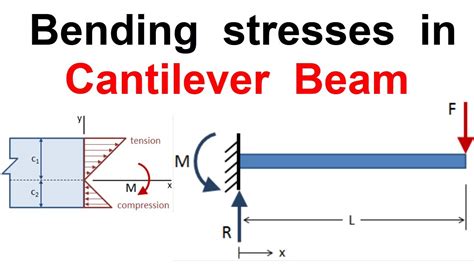 How To Find Bending Stresses In A Cantilever Beam Example Solved