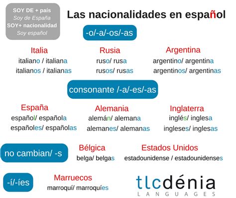 Tendrá derecho a la nacionalidad española aquella persona que un año: Nacionalidades en español. Género y número. #ELE | Learn ...