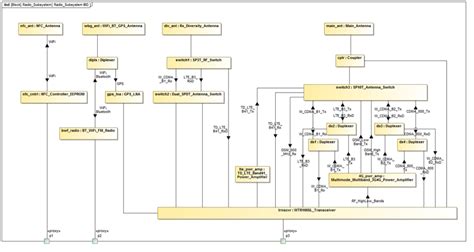 Mbe For Electronics Part 2 Sysml Model For An Electronic Product