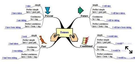 Mind Mappingprepare A Mind Map About Types Of Tensein English