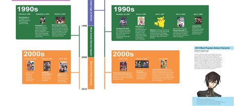 Design Portfolio The History Of Anime Infographic