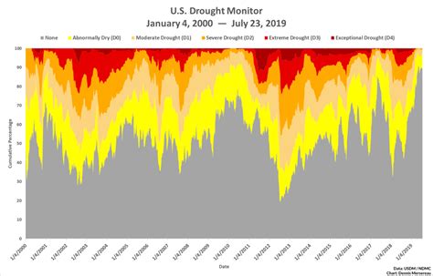 Summer Rains Keep Us Drought At Lowest Levels In Decades