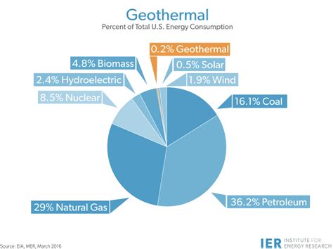 Geothermal Energy Heating The Future
