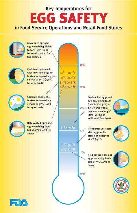 What is so complicated about oven temperature? Free Restaurant FDA Safe Food Temperatures Labor Law ...