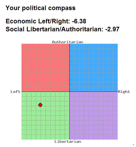 My Political Compass Flickr Photo Sharing