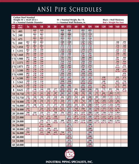 Pipe Schedule Id Chart