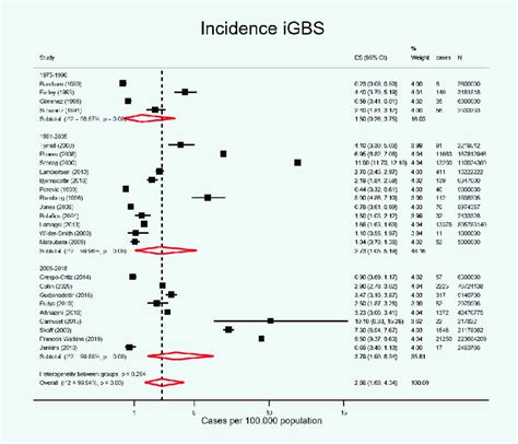 Pooled Estimated Incidence Of Invasive Group B Streptococcal Infection Download Scientific