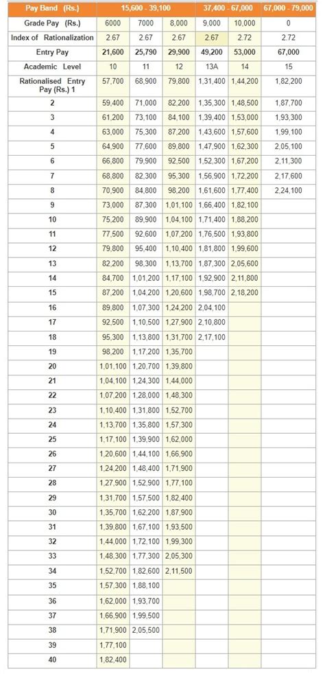 Th Pay Commission Ugc Scale Pay Period Calendars Sexiezpix Web Porn