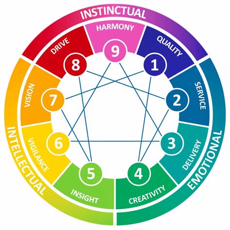 Enneagram Personality Types Chart