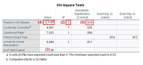 How To Report A Chi Square Test From Spss In Apa Style Ez Spss Tutorials