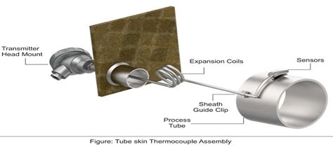 Tube Skin Temperature Measurement Tempsens