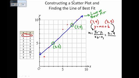 Scatter Plots And Lines Of Best Fit By Hand Youtube