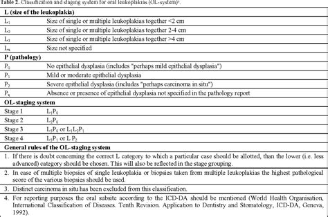 Table 2 From The Relevance Of Uniform Reporting In Oral Leukoplakia
