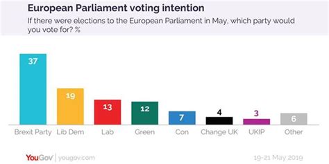 European Elections Poll Brexit Party S Lead Grows In Last Survey Ahead Of Eu Vote Tomorrow