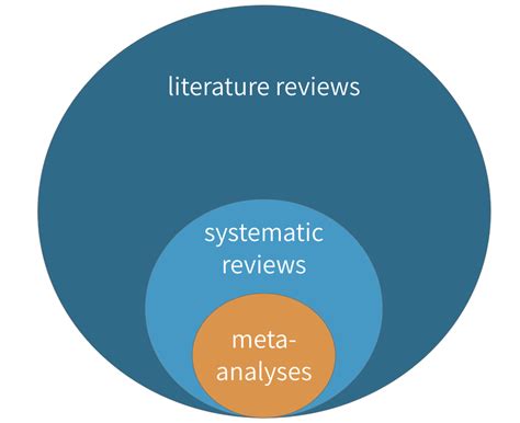 Systematic Reviews And Meta Analyses Global Health Research Designs And Methods