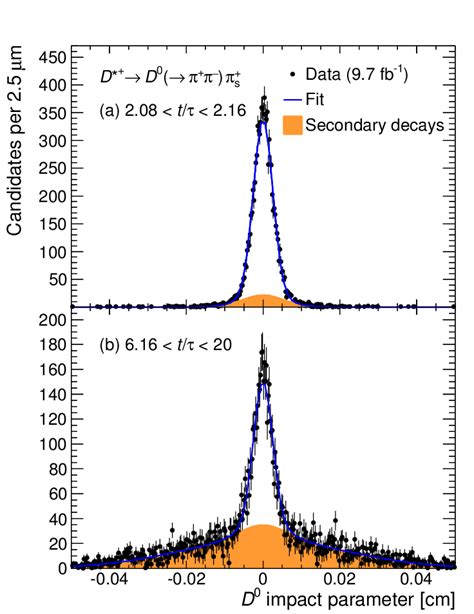 Distributions Of D Meson Impact Parameter With Fit Results Overlaid For