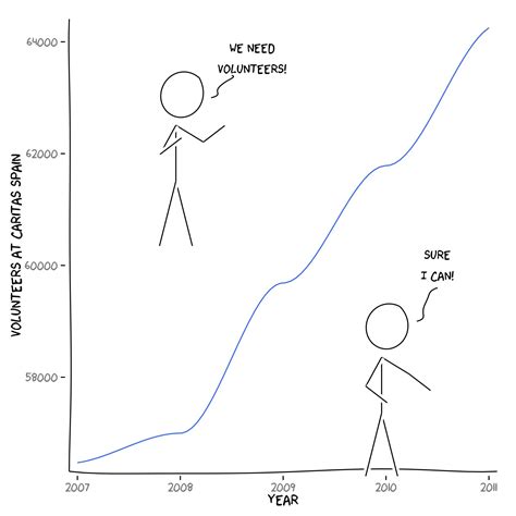 Generate Your Own Xkcd Plots And Charts In R Rxkcd