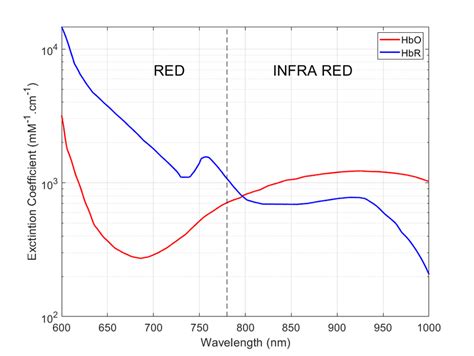 Absorption Spectra Of Oxy Hemoglobin Hbo And Deoxy Hemoglobin Hbr Data
