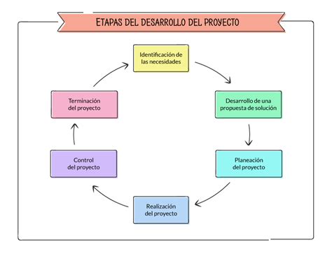 La evaluación de un proyecto de inversión, cualquiera que este sea, tiene por objeto conocer los aspectos de análisis más significativos del estudio de mercado, del estudio económico y estudio financiero, de tal manera que asegure resolver una necesidad humana en forma eficiente, segura y rentable. Etapas para la gestión de un proyecto digital | IDA Chile