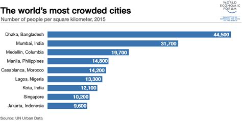 These Are The Worlds Most Crowded Cities World Economic Forum