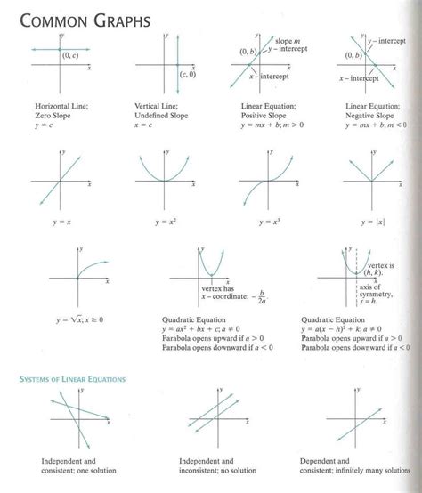 Algebraic Equations Chart Common Graphing Formulas And The System Of