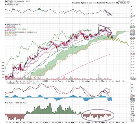 Bearish Bets 2 Nasdaq Stocks You Should Consider Shorting This Week Realmoney