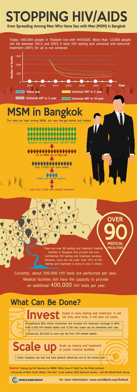 Infographics Stopping Hivaids From Spreading Among Men Who Have Sex With Men Msm In Bangkok