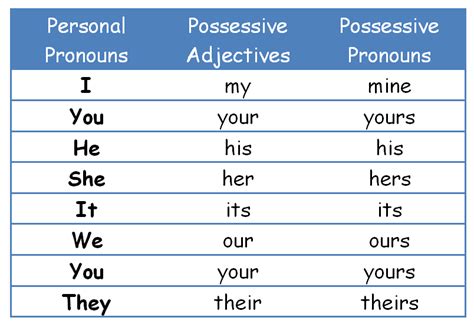 Parts Of Speech Possessive Adjectives Explanation Examples