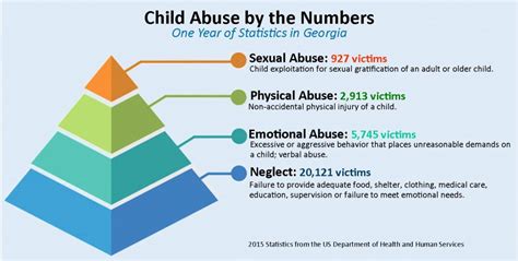 The children's bureau at hhs' administration for children and families (acf) published the 29th edition of the child maltreatment report, which the increase in the number of children who are reported as victims of maltreatment is a major driver in our resolute and unceasing efforts to prevent. Child Abuse Statistics - Family Resource Center