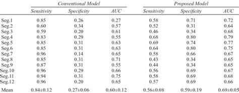 sensitivity specificity and auc of diagnostic classification test download table