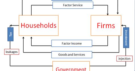 Identify the parts of the model that correspond to the flow of goods and services and the flow of dollars for each of the following activities: Circular Flow of Income in Three Sector Economy