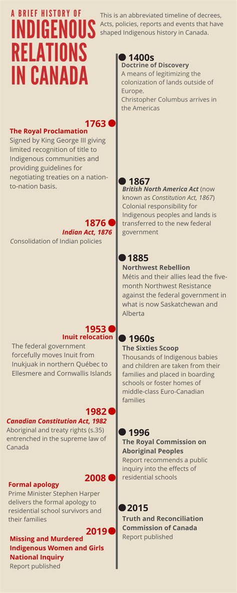 A Brief Timeline Of The History Of Indigenous Relations In Canada