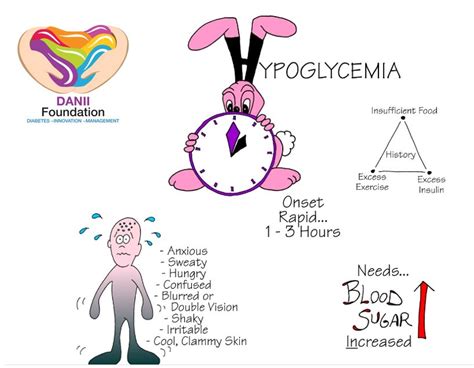 A few causes of reactive hypoglycemia are certain, but they. Use Of Glucagon And Ketogenic Hypoglycemia / Žamberk ...