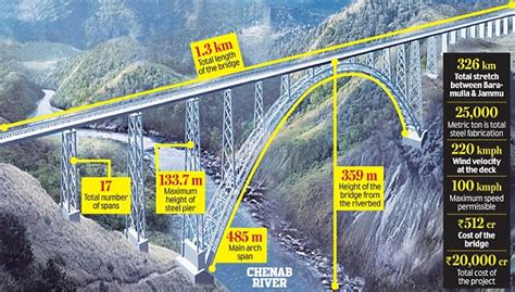 Chenab Bridge The Worlds Highest Railway Bridge Under Construction In
