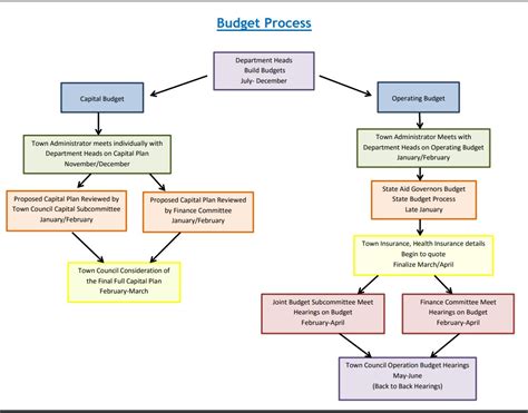 Army Budget Process Flowchart