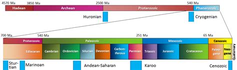 Throughout time there have been historical eras with notable impacts on the world. 16.1 Glacial Periods in Earth's History | Physical Geology