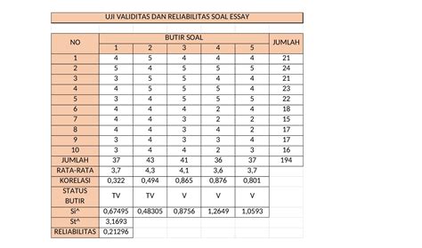 EVALUASI PEMBELAJARAN UJI TES VALIDITAS DAN REABILITAS SOAL PILIHAN GANDA DAN ESSAY EXCEL