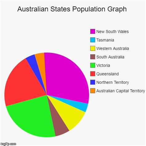 Australian States Population Graph Imgflip