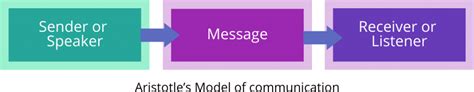 Types of communication model