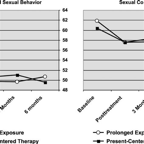 Least Squares Means For Behavioral And Functional Sexual Outcomes In Download Table