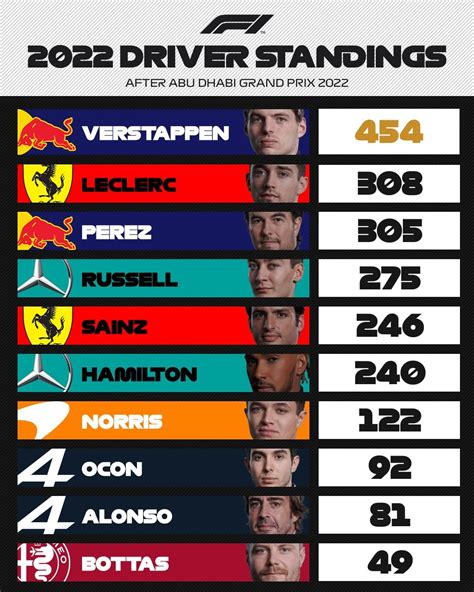 F1 2022 Driver Standings Top 10 Rformula1