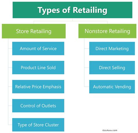 Retailing Meaning Types