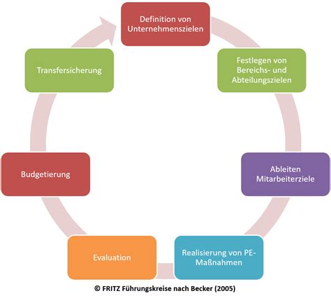 Personalentwicklung Bei General Electric Fritz Führungskreise