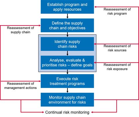 Supply Chain Risk Management Solutions Risktec