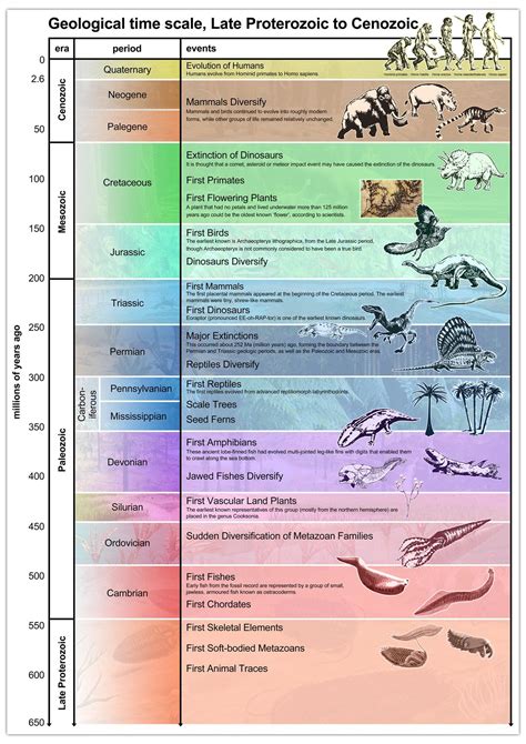 Geological Periods Geologic Time Scale Geology History Of Earth