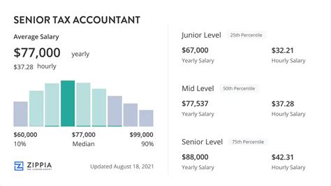 Senior Tax Accountant Salary January 2024 Zippia