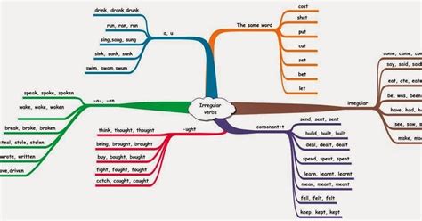 How To Use Mind Mapping To Become A More Effective English Learner