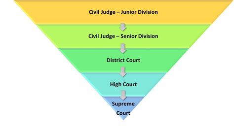 Usually Judges Who Join The Judiciary As A Civil Judge Junior